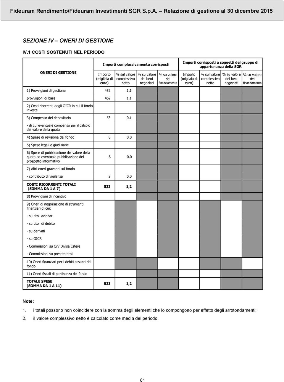 finanziamento Importi corrisposti a soggetti del gruppo di appartenenza della SGR Importo (migliaia di euro) % sul valore complessivo netto % su valore dei beni negoziati % su valore del