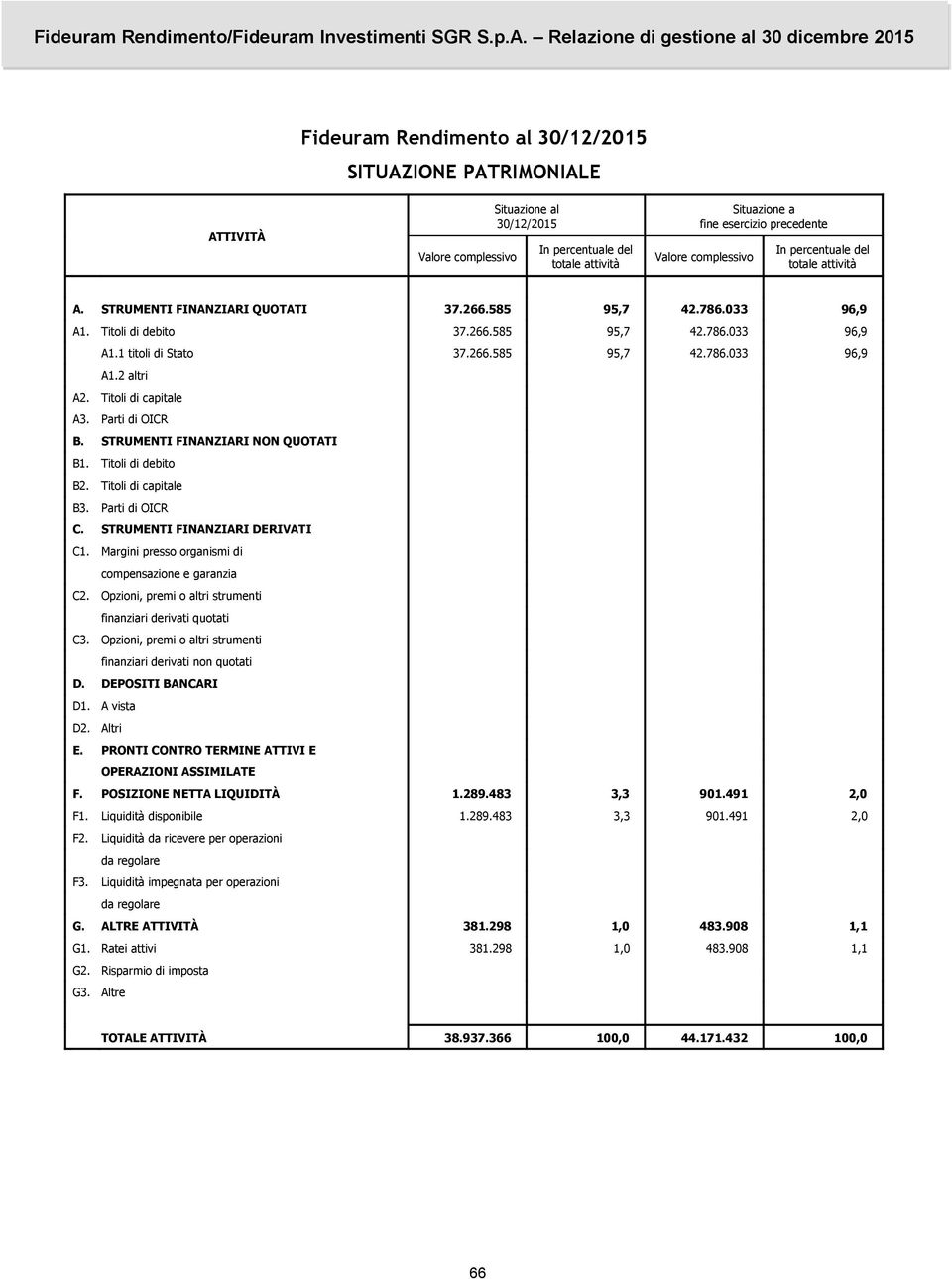 Titoli di capitale A3. Parti di OICR B. STRUMENTI FINANZIARI NON QUOTATI B1. Titoli di debito B2. Titoli di capitale B3. Parti di OICR C. STRUMENTI FINANZIARI DERIVATI C1.