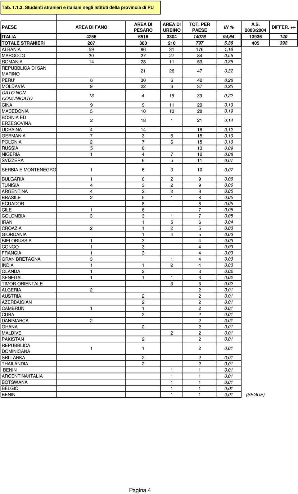 6 30 6 42 0,28 MOLDAVIA 9 22 6 37 0,25 DATO NON COMUNICATO 3 4 6 33 0,22 CINA 9 9 29 0,9 MACEDONIA 5 0 3 28 0,9 BOSNIA ED ERZEGOVINA 2 8 2 0,4 UCRAINA 4 4 8 0,2 GERMANIA 7 3 5 5 0,0 POLONIA 2 7 6 5