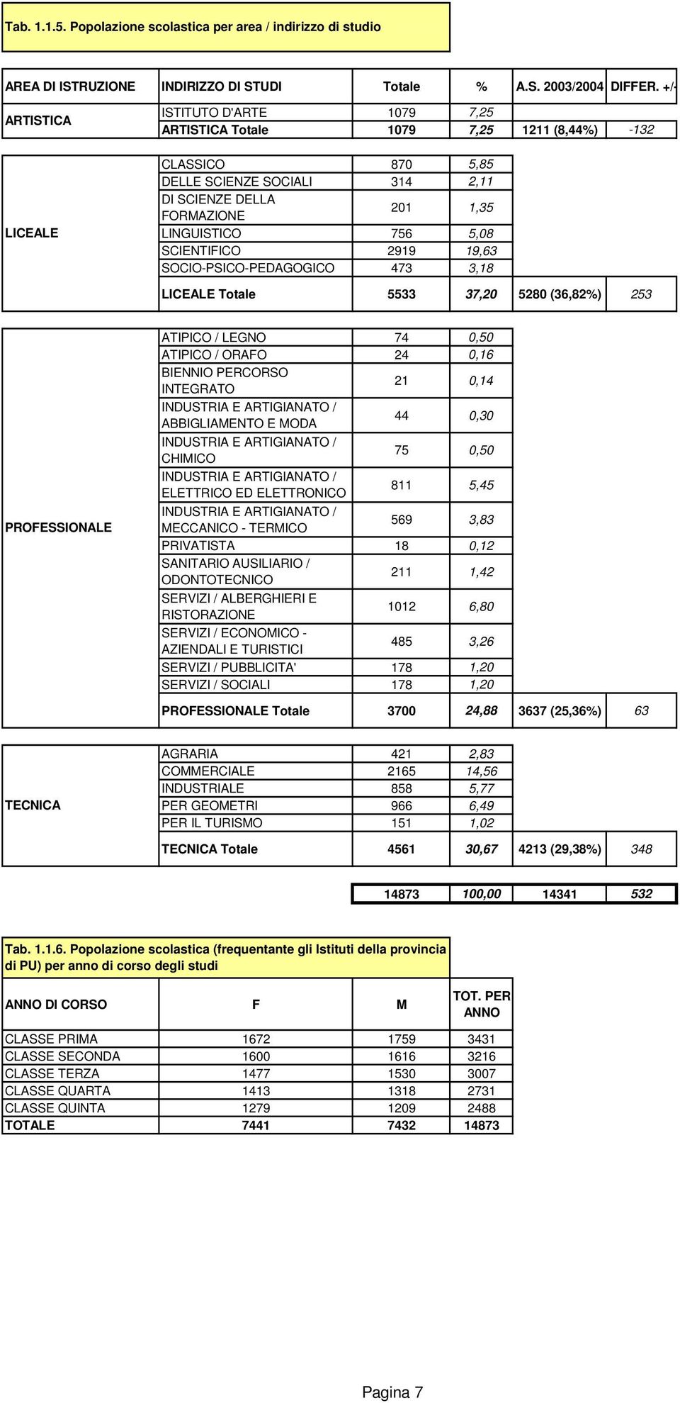 299 9,63 SOCIO-PSICO-PEDAGOGICO 473 3,8 LICEALE Totale 5533 37,20 5280 (36,82%) 253 PROFESSIONALE ATIPICO / LEGNO 74 0,50 ATIPICO / ORAFO 24 0,6 BIENNIO PERCORSO INTEGRATO 2 0,4 INDUSTRIA E