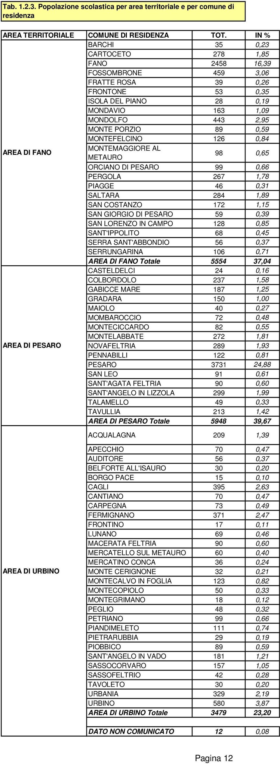 26 0,84 AREA DI FANO MONTEMAGGIORE AL METAURO 98 0,65 ORCIANO DI PESARO 99 0,66 PERGOLA 267,78 PIAGGE 46 0,3 SALTARA 284,89 SAN COSTANZO 72,5 SAN GIORGIO DI PESARO 59 0,39 SAN LORENZO IN CAMPO 28