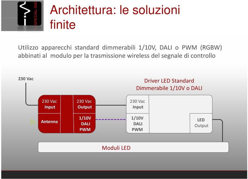 controllo 230 Vac Driver LED Standard Dimmerabile 1/10V o DALI 230 Vac Input 230