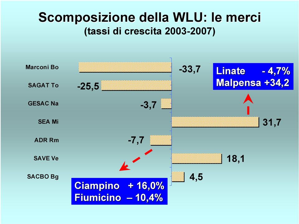 4,7% Malpensa +34,2 GESAC Na SEA Mi ADR Rm -7,7-3,7