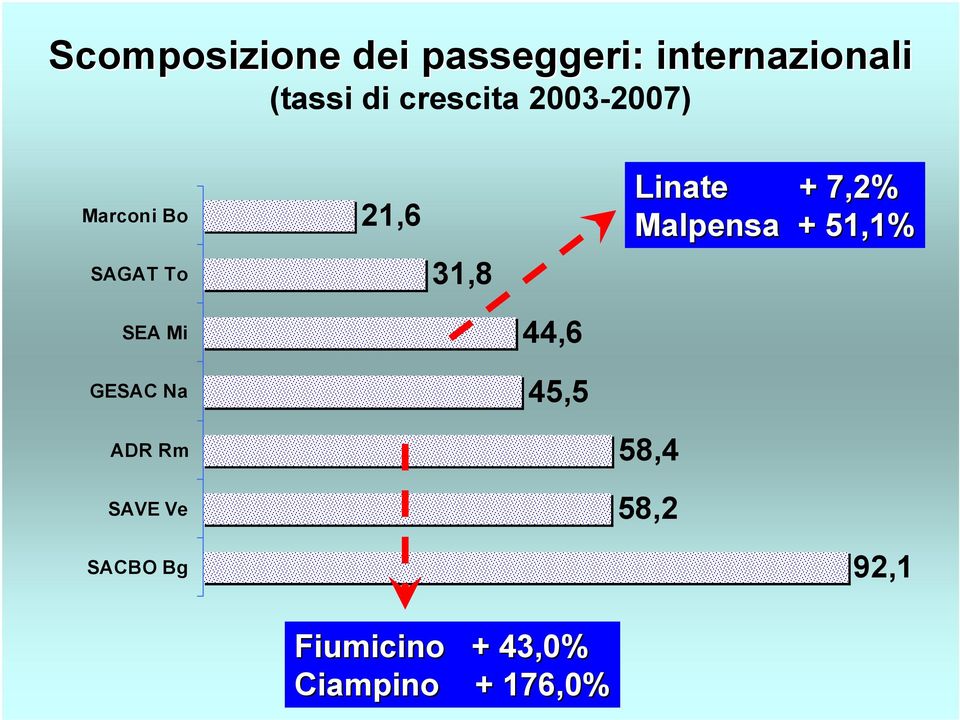 7,2% Malpensa + 51,1% SEA Mi GESAC Na 44,6 45,5 ADR Rm