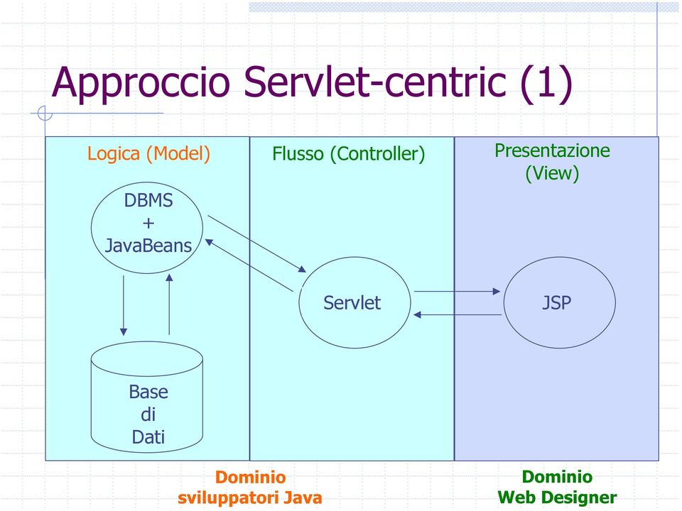 Logica (Model) DBMS + JavaBeans Flusso