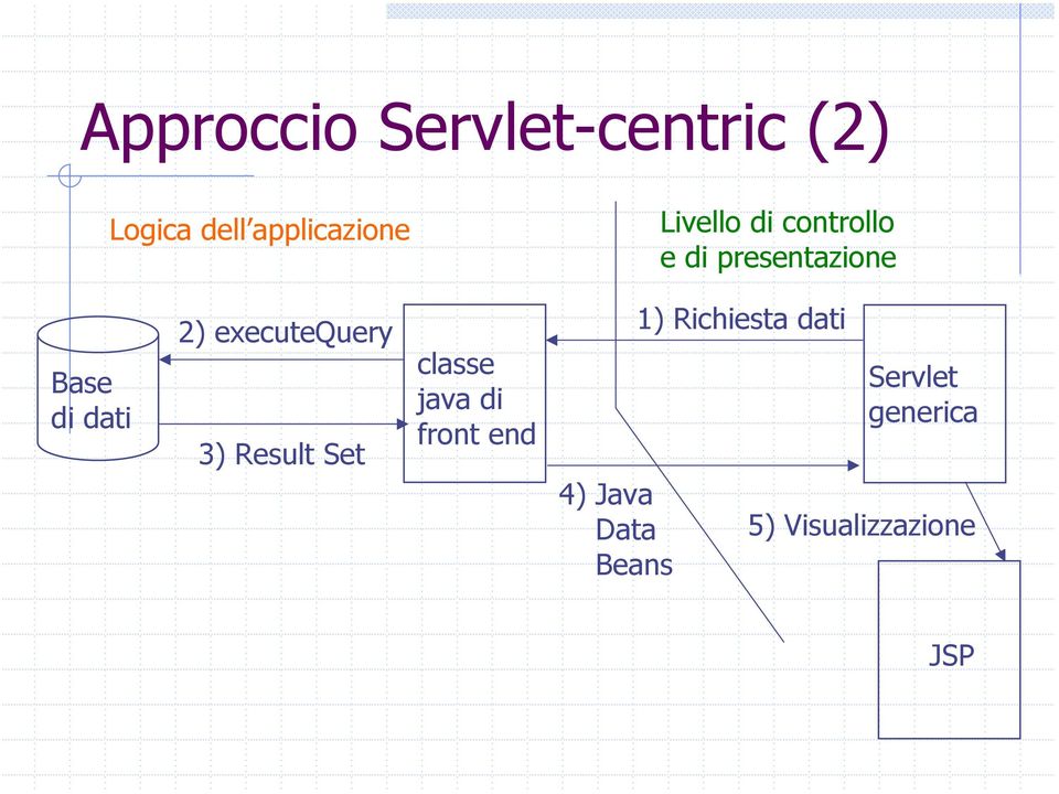 executequery 3) Result Set classe java di front end 4) Java