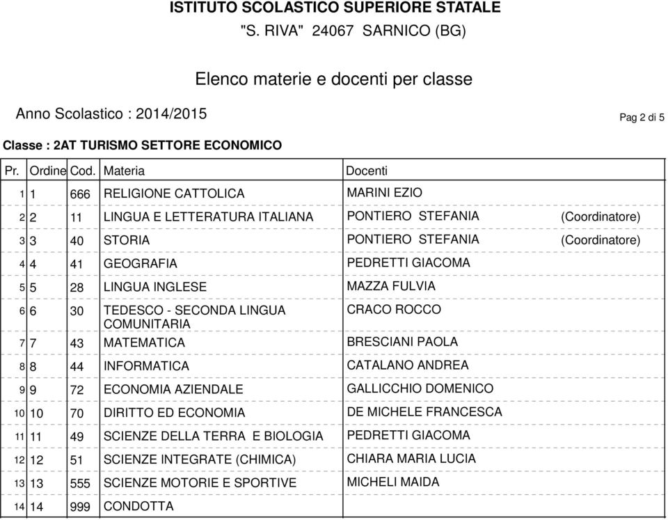 BRESCIANI PAOLA 8 8 44 INFORMATICA CATALANO ANDREA 9 9 72 ECONOMIA AZIENDALE GALLICCHIO DOMENICO 10 10 70 DIRITTO ED ECONOMIA DE MICHELE FRANCESCA 11 11 49 SCIENZE