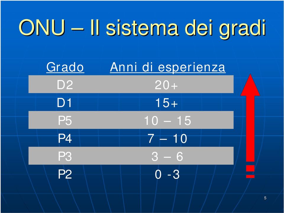 P3 P2 Anni di