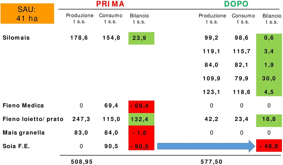 84, 82,1 1,9 Silo sorgo 19,9 79,9 3, Pastone 123,1 118,6 4,5 Fieno Medica 69,4-69,4 Fieno