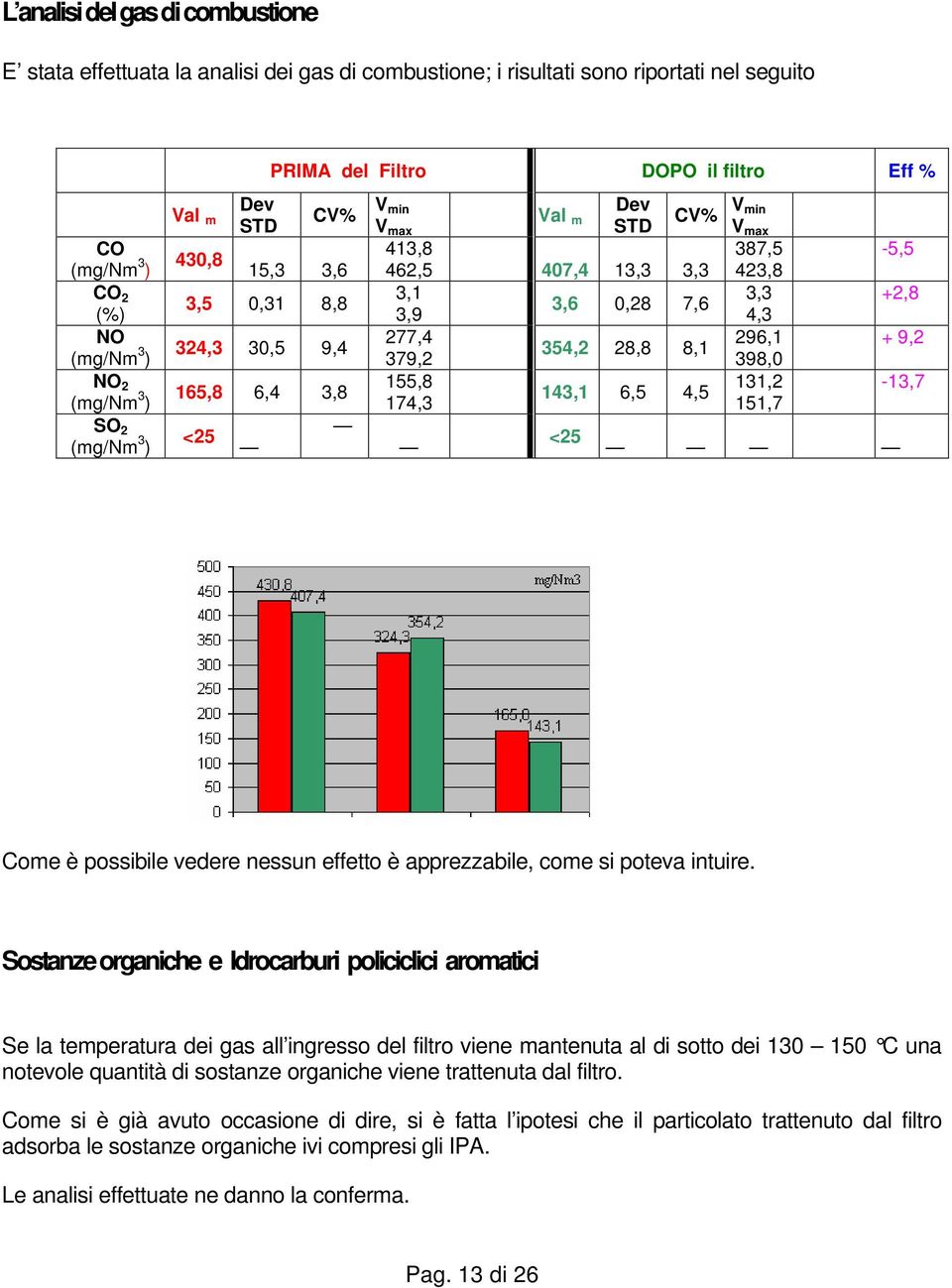 354,2 28,8 8,1 155,8 174,3 143,1 6,5 4,5 <25 CV% V min V max 387,5 423,8 3,3 4,3 296,1 398,0 131,2 151,7-5,5 +2,8 + 9,2-13,7 Come è possibile vedere nessun effetto è apprezzabile, come si poteva