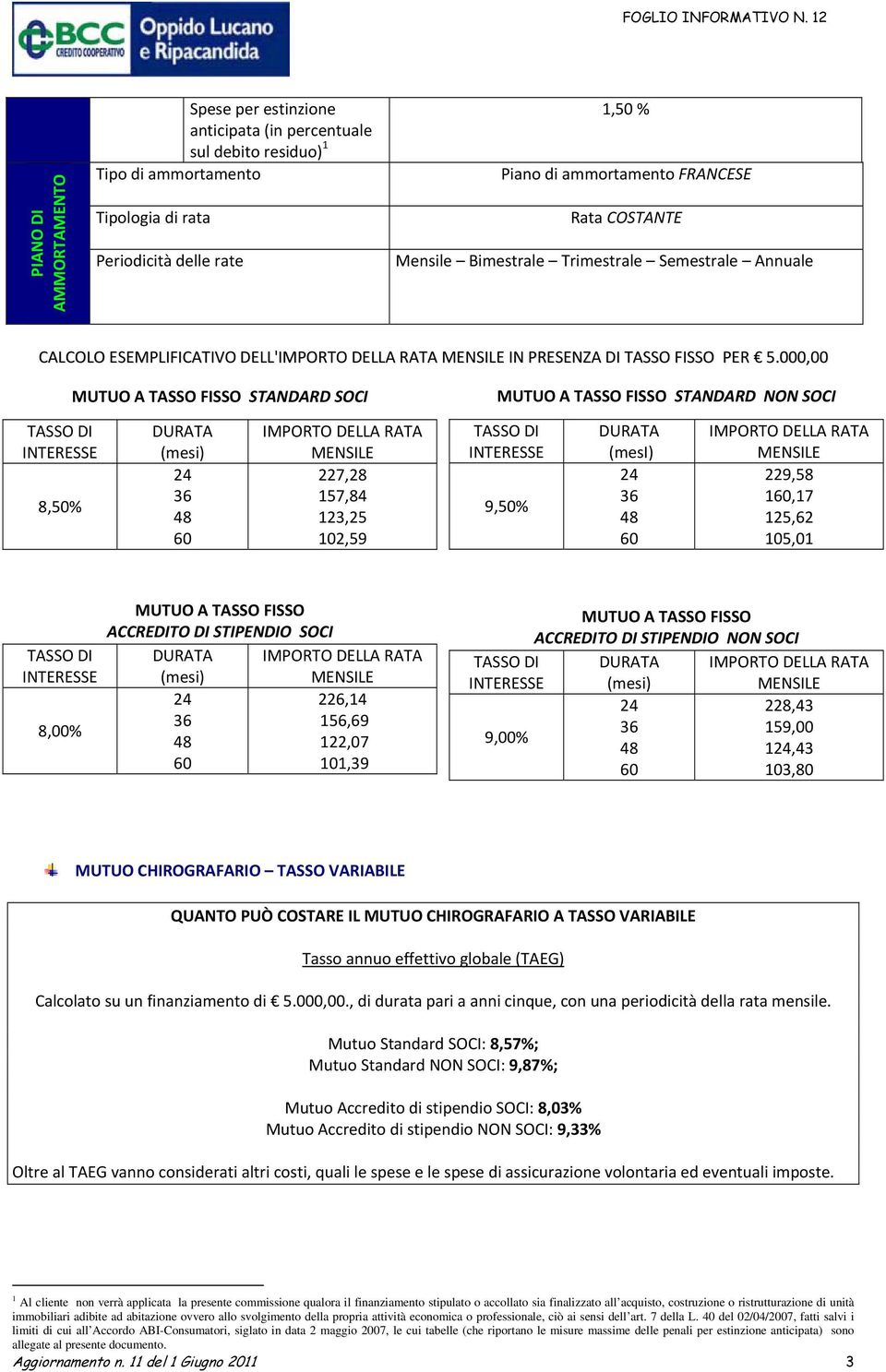 000,00 MUTUO A TASSO FISSO SOCI MUTUO A TASSO FISSO NON SOCI 8,50% DURATA (mesi) IMPORTO DELLA RATA 227,28 157,84 123,25 102,59 9,50% DURATA (mesi) IMPORTO DELLA RATA 229,58 1,17 125,62 105,01 8,00%