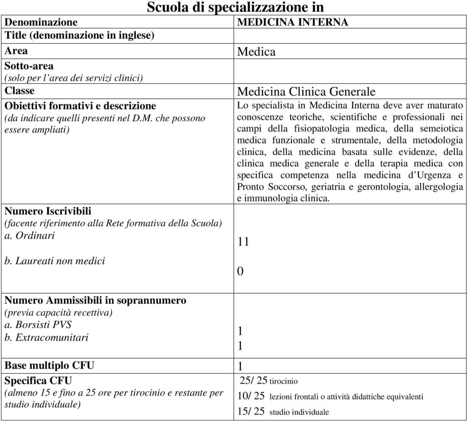Laureati non medici Numero Ammissibili in soprannumero (previa capacità recettiva) a. Borsisti PVS b.
