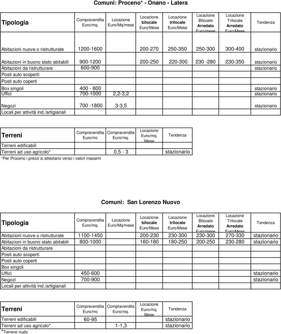 /artigianali edificabili ad uso agricolo* 0,5-3 *Per Proceno i prezzi si attestano verso i valori massimi Comuni: San Lorenzo Nuovo Abitazioni nuove o ristrutturate 1100-1450 200-230