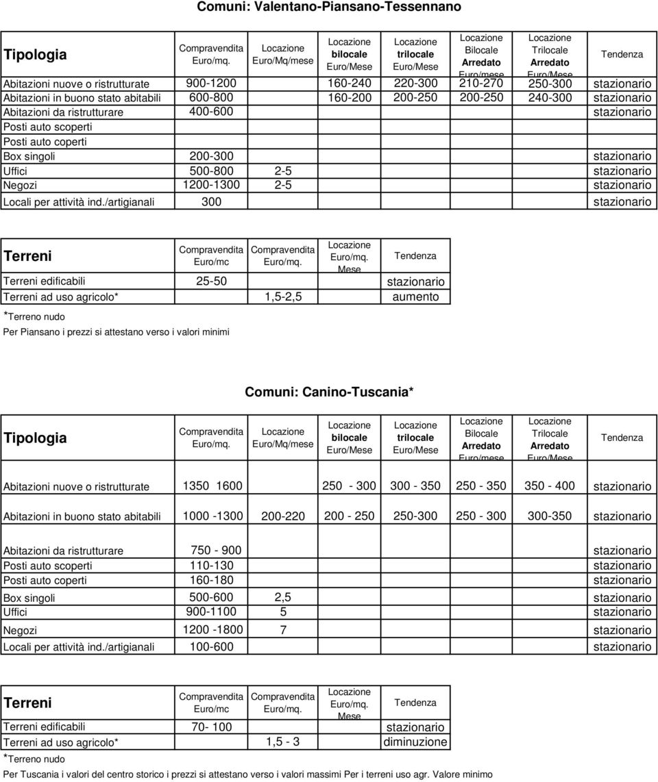 /artigianali 300 edificabili 25-50 ad uso agricolo* 1,5-2,5 aumento Per Piansano i prezzi si attestano verso i valori minimi Comuni: Canino-Tuscania* Abitazioni nuove o ristrutturate 1350 1600