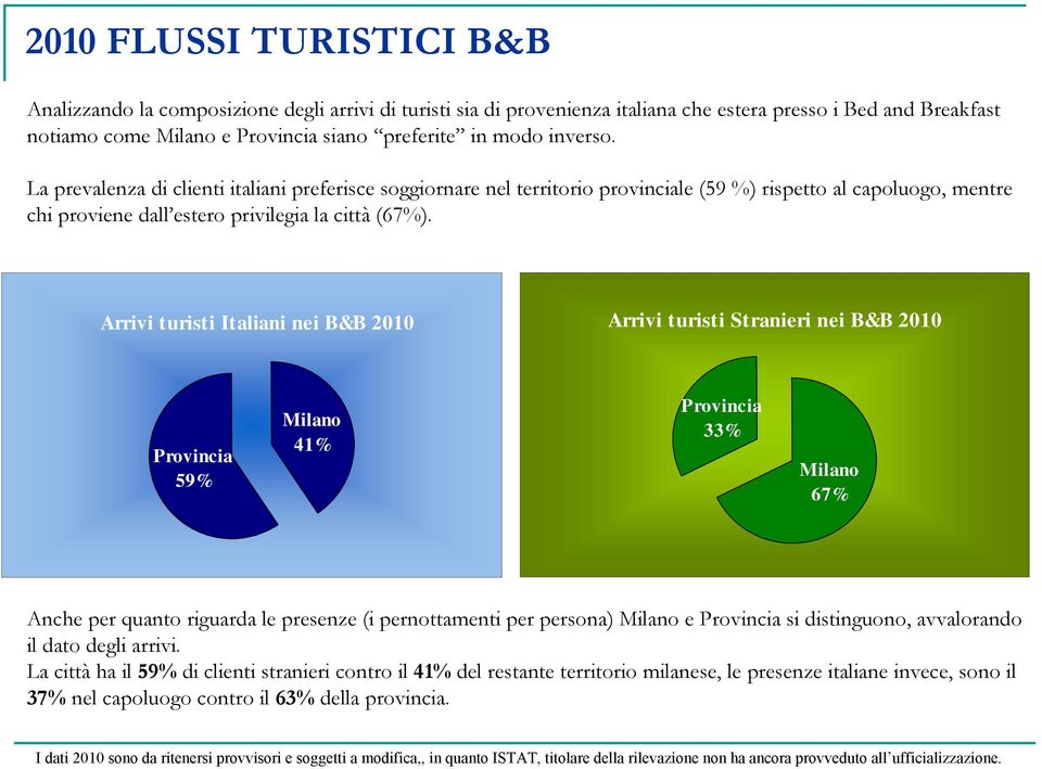 Arrivi turisti Italiani nei B&B 2010 Arrivi turisti Stranieri nei B&B 2010 Provincia 59% Milano 41% Provincia 33% Milano 67% Anche per quanto riguarda le presenze (i pernottamenti per persona) Milano