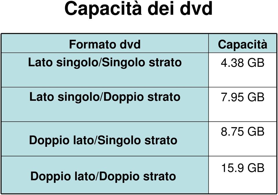 38 GB Lato singolo/doppio strato 7.