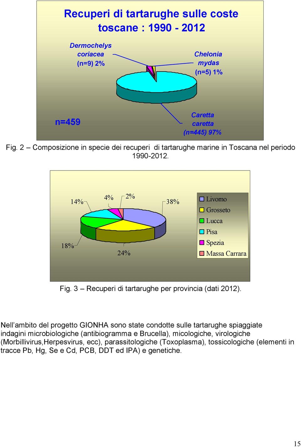 3 Recuperi di tartarughe per provincia (dati 2012).