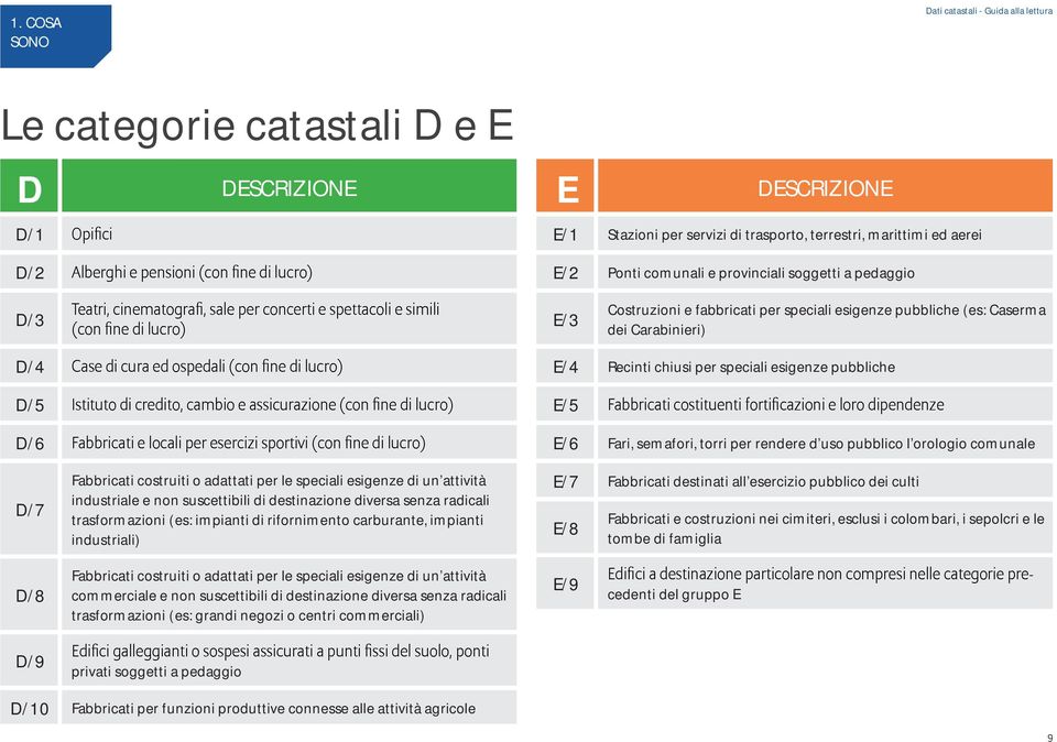 suscettibili di destinazione diversa senza radicali trasformazioni (es: impianti di rifornimento carburante, impianti industriali) E/4 Recinti chiusi per speciali esigenze pubbliche E/5 E/6 Fari,