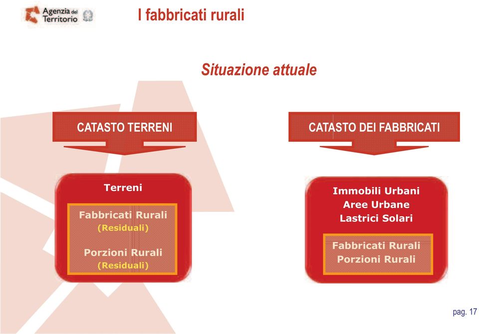 (Residuali) Porzioni Rurali (Residuali) Immobili Urbani