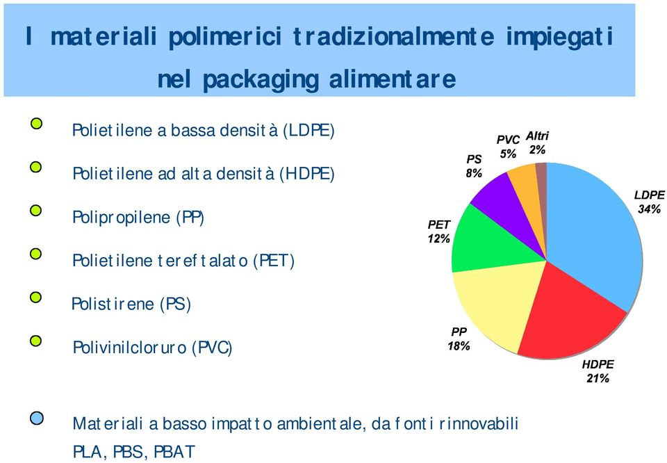 Polipropilene (PP) Polietilene tereftalato (PET) Polistirene (PS)