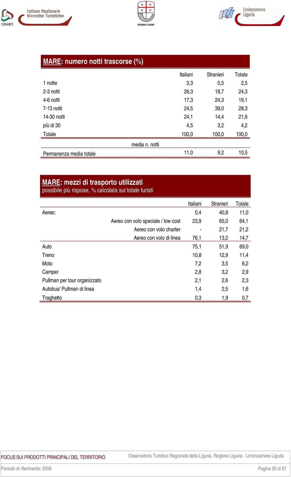 notti Permanenza media totale 11,0 9,2 10,5 MARE: mezzi di trasporto utilizzati possibile più rispose, % calcolata sul totale turisti Aereo: 0,4 40,8 11,0 Aereo con volo