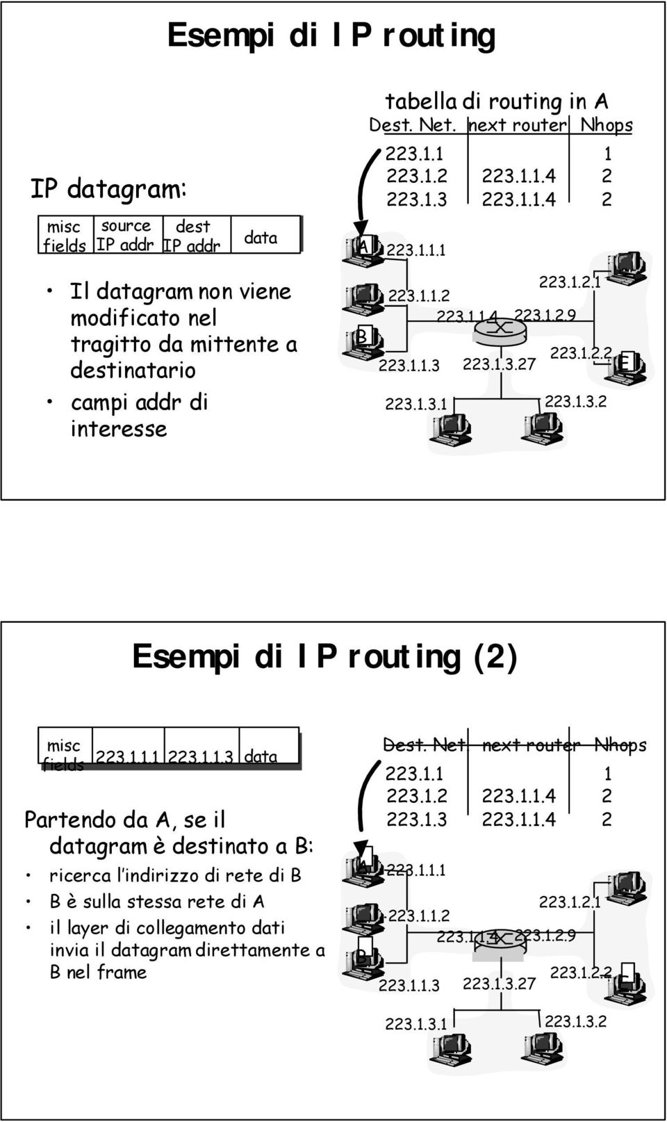 1.2.2 E 223.1.3.1 223.1.3.2 Esempi di IP routing (2) misc fields 223.1.1.1 223.1.1.3 data Partendo da A, se il datagram è destinato a B: ricerca l indirizzo di rete di B B è sulla stessa rete di A il layer di collegamento dati invia il datagram direttamente a B nel frame A B Dest.