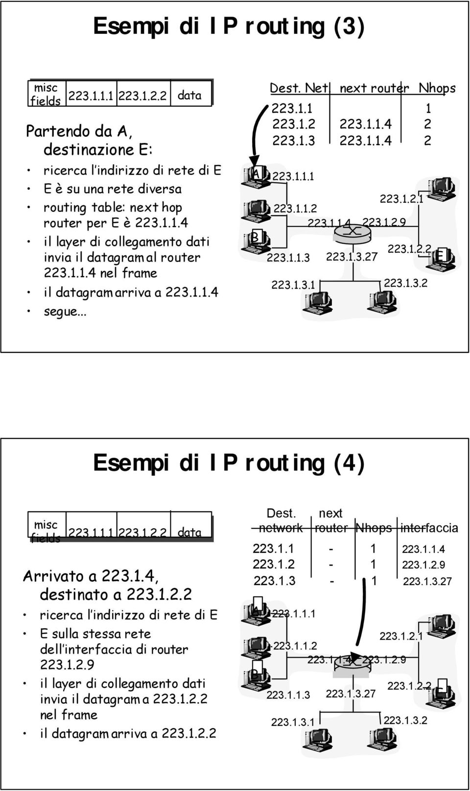 1.1.4 2 223.1.3 223.1.1.4 2 223.1.1.1 223.1.2.1 223.1.1.2 223.1.1.4 223.1.2.9 223.1.1.3 223.1.3.1 223.1.3.27 223.1.2.2 E 223.1.3.2 Esempi di IP routing (4) Dest. next misc fields 223.1.1.1 223.1.2.2 data network router Nhops interfaccia 223.