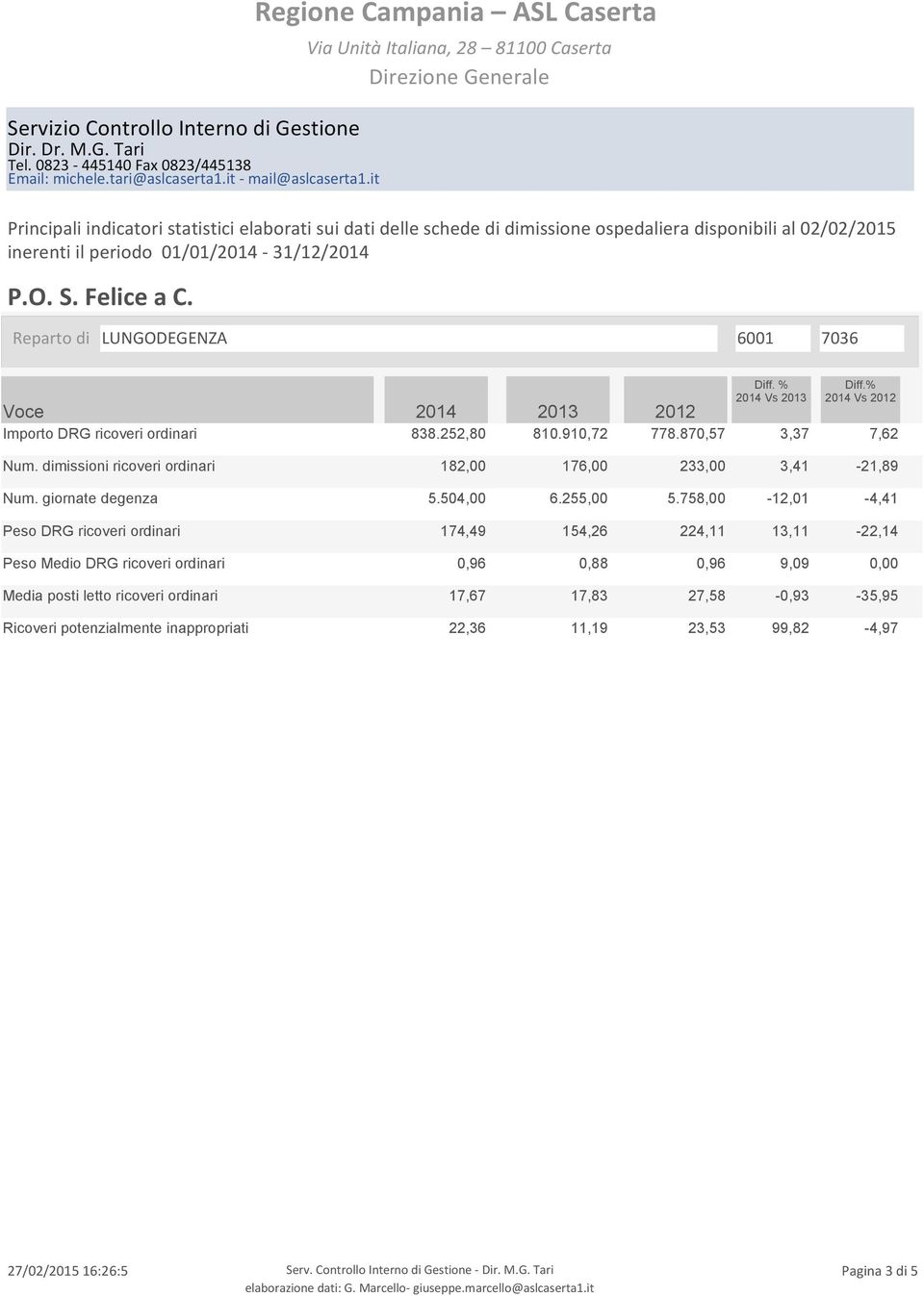 758,00-12,01-4,41 Peso DRG ricoveri ordinari 174,49 154,26 224,11 13,11-22,14 Peso Medio DRG ricoveri ordinari 0,96 0,88