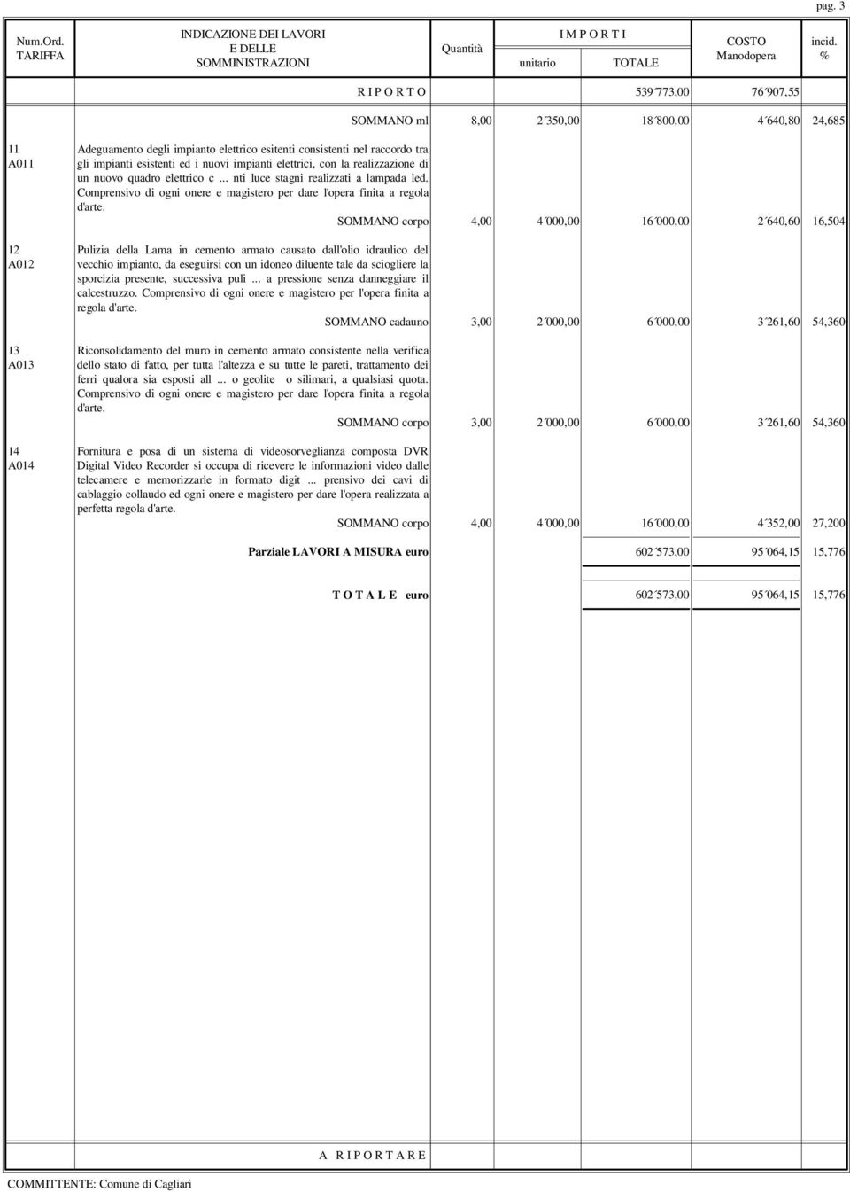 Comprensivo di ogni onere e magistero per dare l'opera finita a regola SOMMANO corpo 4,00 4 000,00 16 000,00 2 640,60 16,504 12 Pulizia della Lama in cemento armato causato dall'olio idraulico del