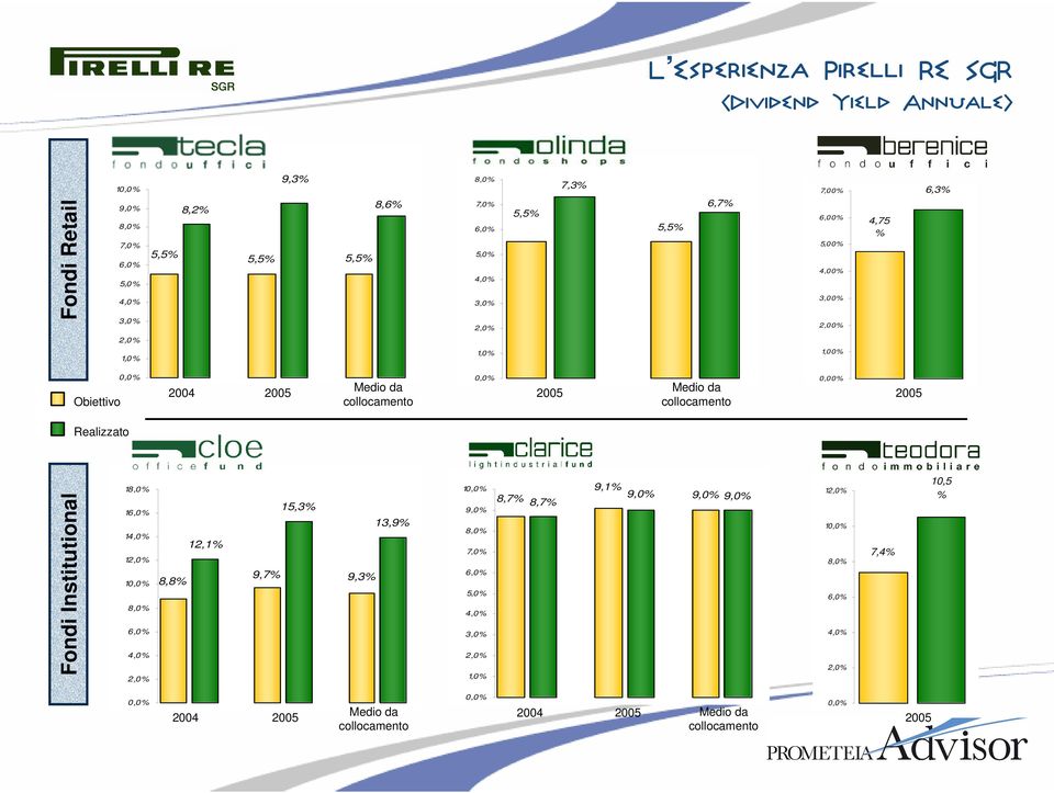 collocamento 0,00% Realizzato Fondi Institutional 18,0% 16,0% 14,0% 12,0% 10,0% 8,0% 6,0% 4,0% 2,0% 8,8% 12,1% 9,7% 15,3% 9,3% 13,9% 10,0% 9,0% 8,0% 7,0% 6,0% 5,0% 4,0%