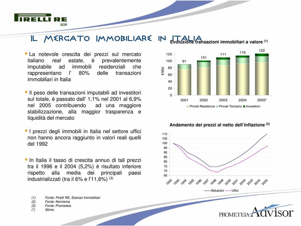 1,1% nel 2001 al 6,9% nel 2005 contribuendo ad una maggiore stabilizzazione, alla maggior trasparenza e liquidità del mercato I prezzi degli immobili in Italia nel settore uffici non hanno ancora