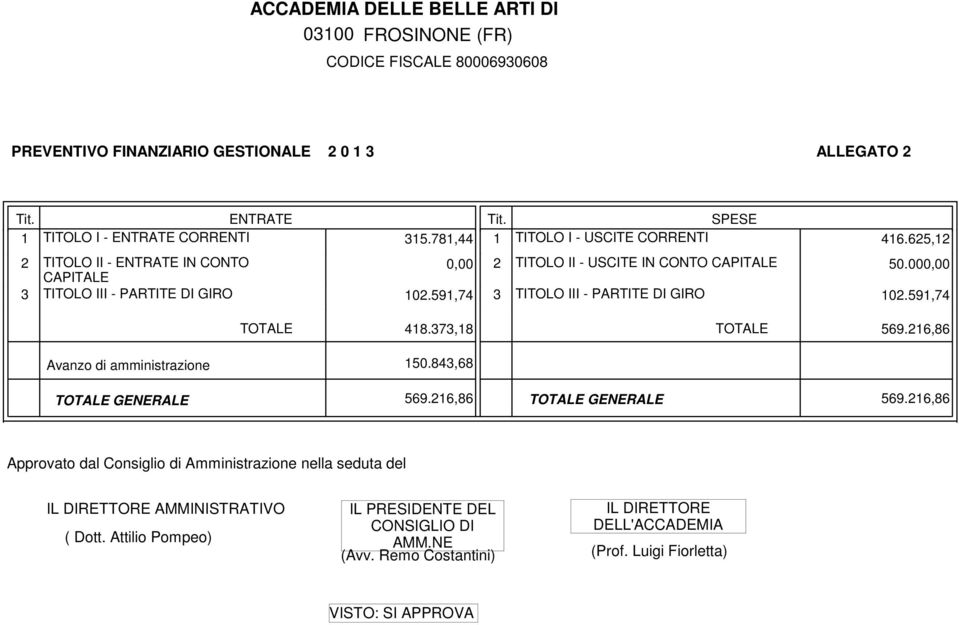 591,74 3 TITOLO III - PARTITE DI GIRO 102.591,74 TOTALE 418.373,18 TOTALE 569.216,86 Avanzo di amministrazione 150.843,68 TOTALE GENERALE 569.