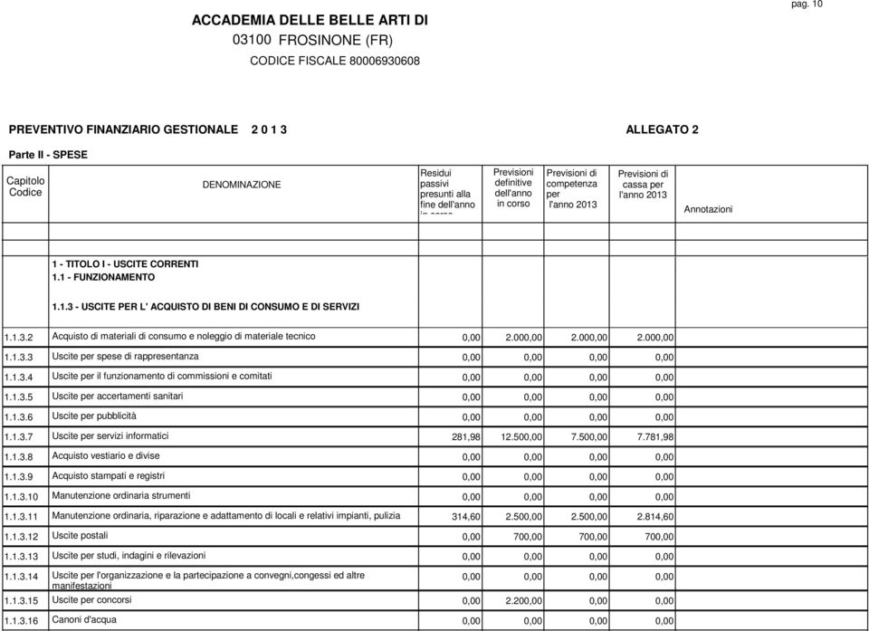 1.3.6 Uscite pubblicità 0,00 0,00 0,00 0,00 1.1.3.7 Uscite servizi informatici 281,98 12.500,00 7.500,00 7.781,98 1.1.3.8 Acquisto vestiario e divise 0,00 0,00 0,00 0,00 1.1.3.9 Acquisto stampati e registri 0,00 0,00 0,00 0,00 1.