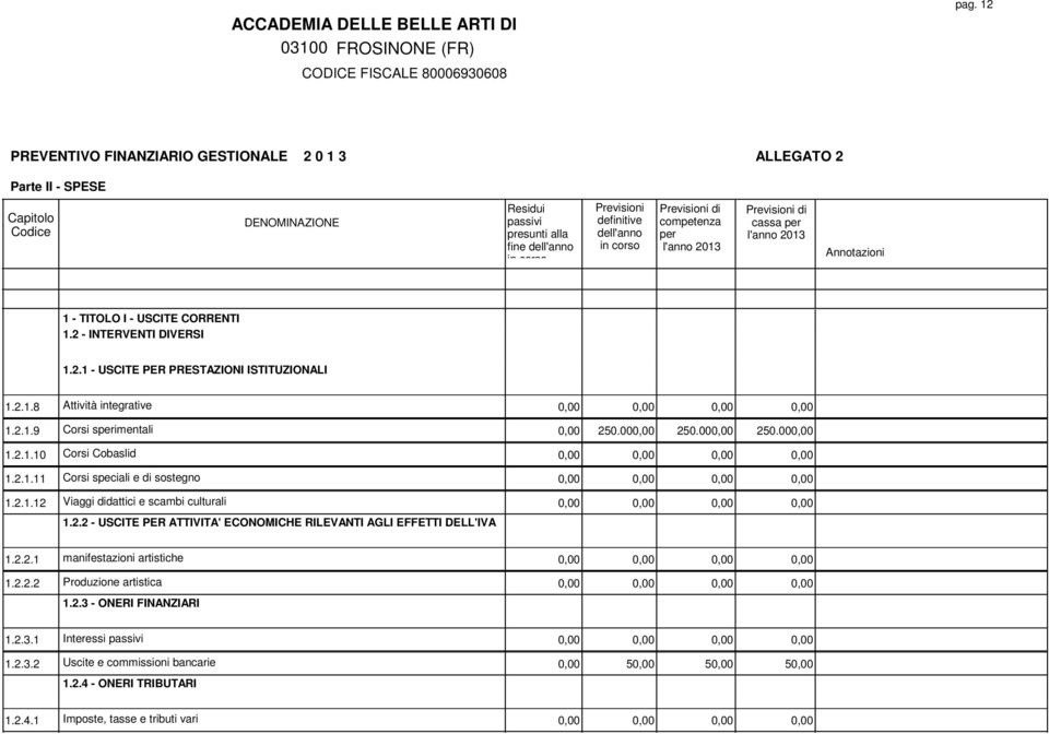 2.2 - USCITE PER ATTIVITA' ECONOMICHE RILEVANTI AGLI EFFETTI DELL'IVA 1.2.2.1 manifestazioni artistiche 0,00 0,00 0,00 0,00 1.2.2.2 Produzione artistica 0,00 0,00 0,00 0,00 1.2.3 - ONERI FINANZIARI 1.