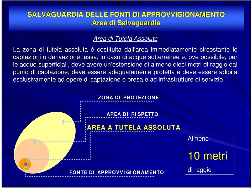 estensione di almeno dieci metri di raggio dal punto di captazione, deve essere adeguatamente protetta e deve essere adibita esclusivamente ad opere di