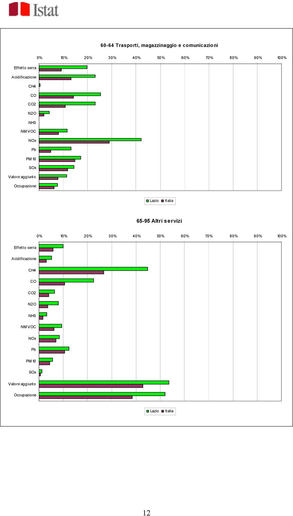 aggiunto Occupazione 65-95 Altri servizi 0% 10% 20% 30% 40% 50% 60% 70% 80% 90%  aggiunto