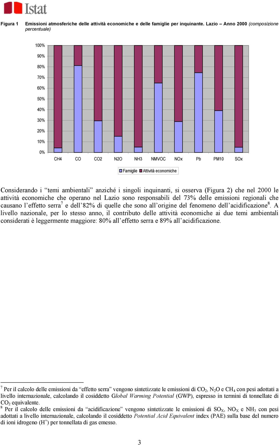 inquinanti, si osserva (Figura 2) che nel 2000 le attività economiche che operano nel sono responsabili del 73% delle emissioni regionali che causano l effetto serra 7 e dell 82% di quelle che sono