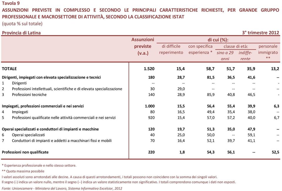 520 15,4 58,7 51,7 35,9 13,2 Dirigenti, impiegati con elevata specializzazione e tecnici 180 28,7 81,5 36,5 41,6 -- 1 Dirigenti -- -- -- -- -- - 2 Professioni intellettuali, scientifiche e di elevata