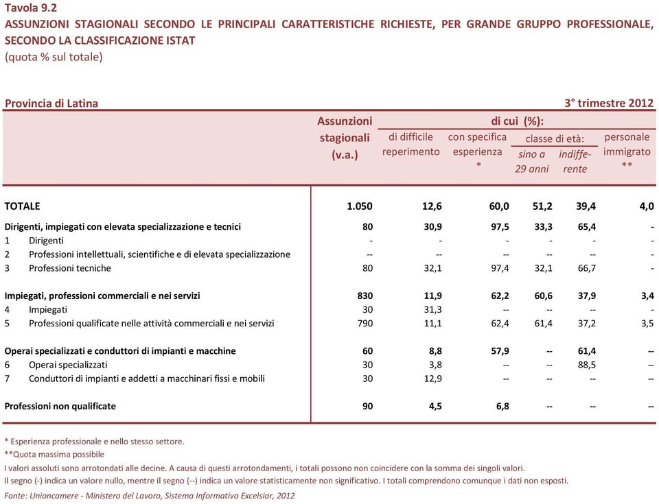 di Latina Assunzioni stagionali stagionali (v.a.) di difficile reperimento con specifica esperienza * di cui (%): classe di età: sino a indifferente 29 anni 3 trimestre 2012 personale immigrato ** TOTALE 1.