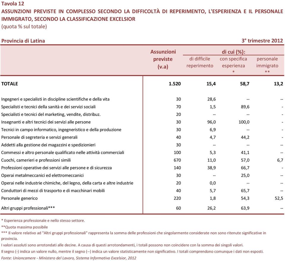 520 15,4 58,7 13,2 Ingegneri e specialisti in discipline scientifiche e della vita 30 28,6 -- -- Specialisti e tecnici della sanità e dei servizi sociali 70 1,5 89,6 - Specialisti e tecnici del