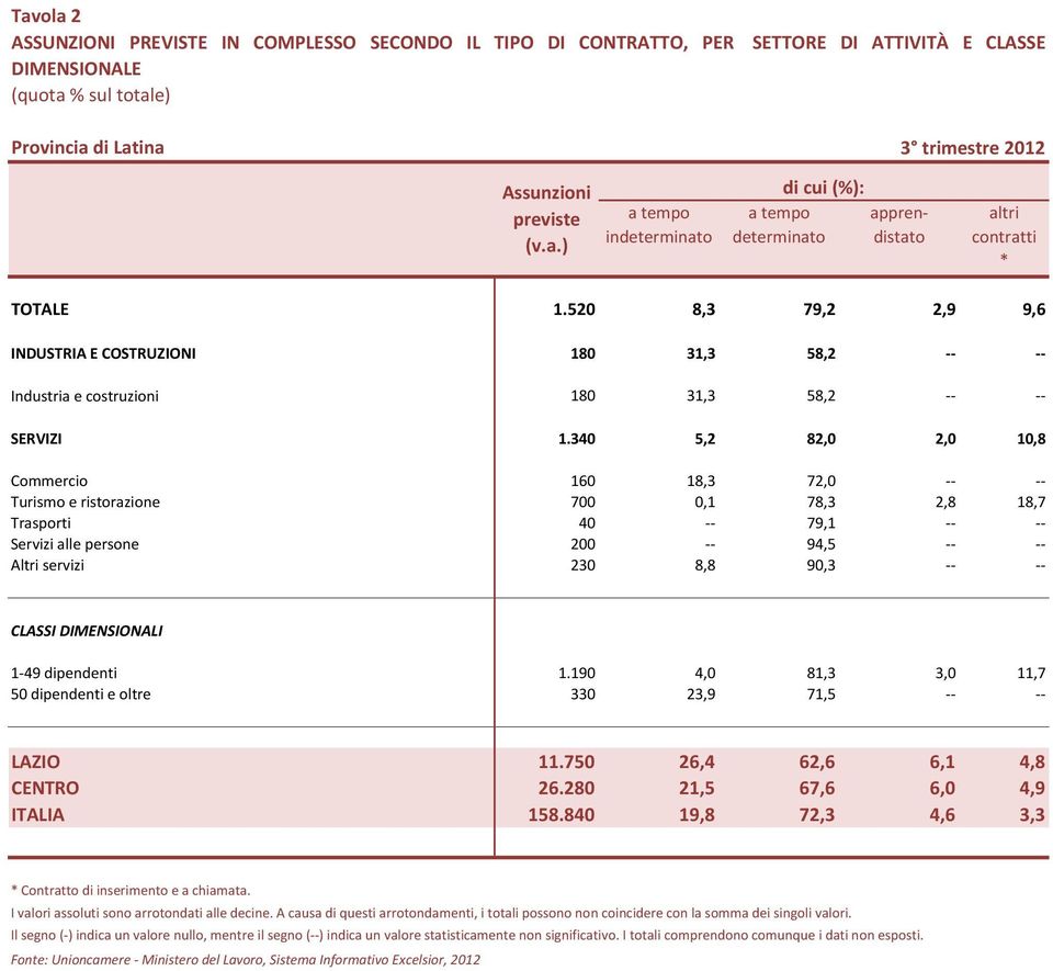 340 5,2 82,0 2,0 10,8 Commercio 160 18,3 72,0 -- -- Turismo e ristorazione 700 0,1 78,3 2,8 18,7 Trasporti 40 -- 79,1 -- -- Servizi alle persone 200 -- 94,5 -- -- Altri servizi 230 8,8 90,3 -- --