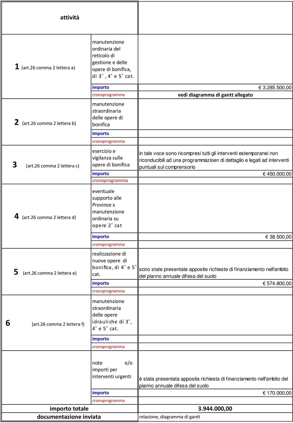 500,00 cronoprogramma vedi diagramma di gantt allegato manutenzione straordinaria delle opere di bonifica importo cronoprogramma esercizio e vigilanza sulle opere di bonifica in tale voce sono