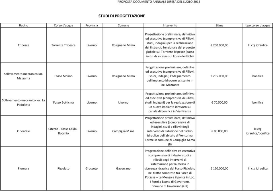 idr e cassa sul Fosso dei Fichi) 250.000,00 III ctg idraulica Sollevamento meccanico loc. Mazzanta Fosso Molino Livorno Rosignano M.