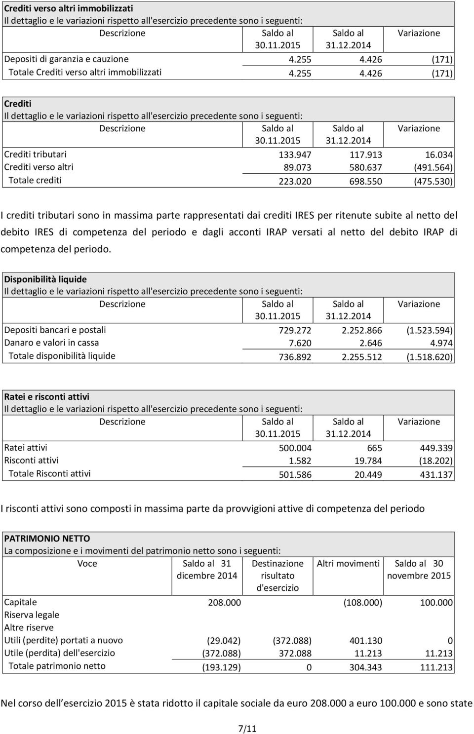 530) I crediti tributari sono in massima parte rappresentati dai crediti IRES per ritenute subite al netto del debito IRES di competenza del periodo e dagli acconti IRAP versati al netto del debito