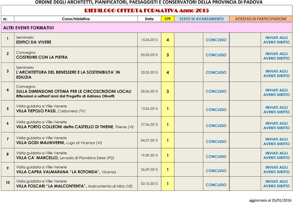 Adriano Olivetti 20.05.2015 4 CONCLUSO 05.06.