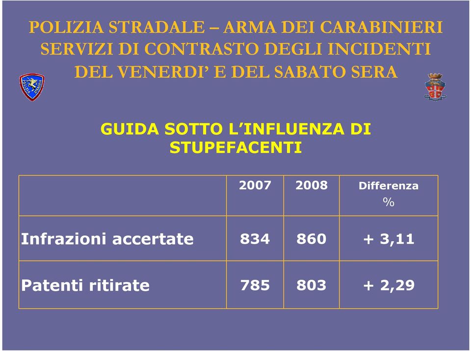 L INFLUENZA DI STUPEFACENTI 2007 2008 Differenza %