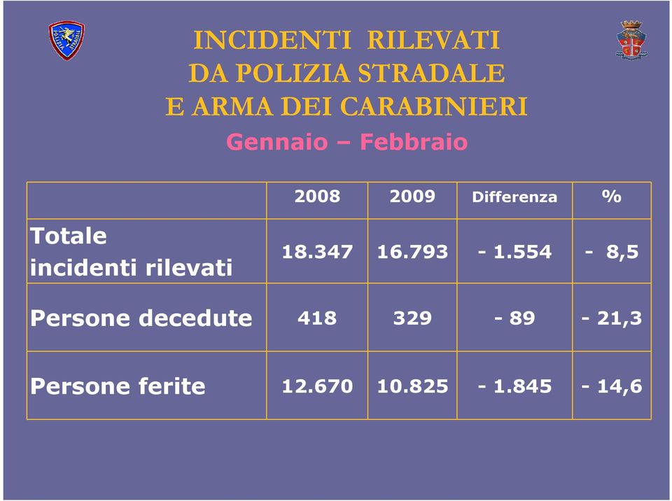 Totale incidenti rilevati 18.347 16.793-1.