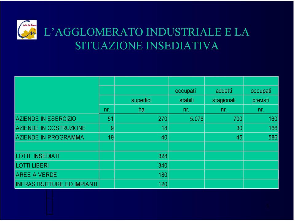 076 700 160 AZIENDE IN COSTRUZIONE 9 18 30 166 AZIENDE IN PROGRAMMA 19 40 45 586