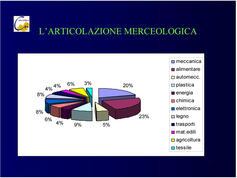 plastica energia chimica 8% 6% 4% 9% 5% 23%