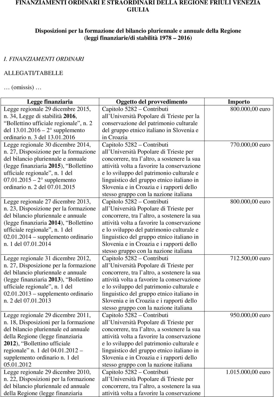 000,00 euro la conservazione del patrimonio culturale in Croazia Legge regionale 29 dicembre 2015, n. 34, Legge di stabilità 2016, Bollettino ufficiale regionale, n. 2 del 13.01.2016 2 supplemento ordinario n.